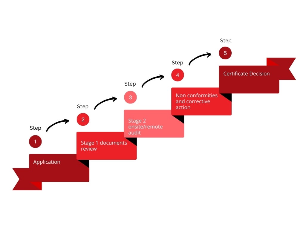 ISO Certification Process 5 Steps